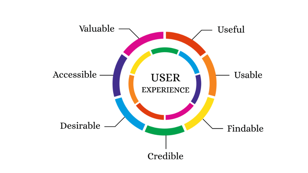 Focusing on User Experience
