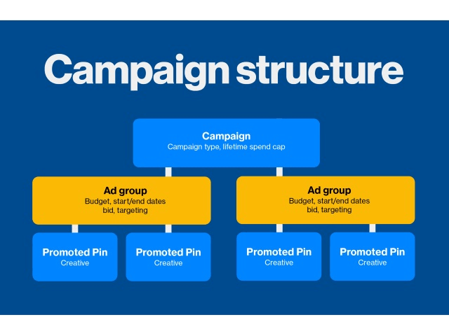 Campaign Structure