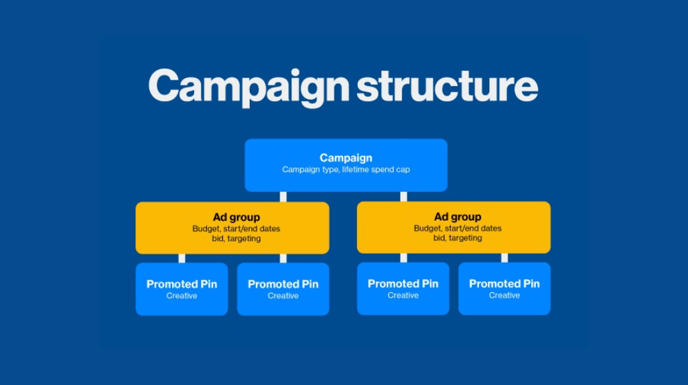 Dial-in your Campaign Structure