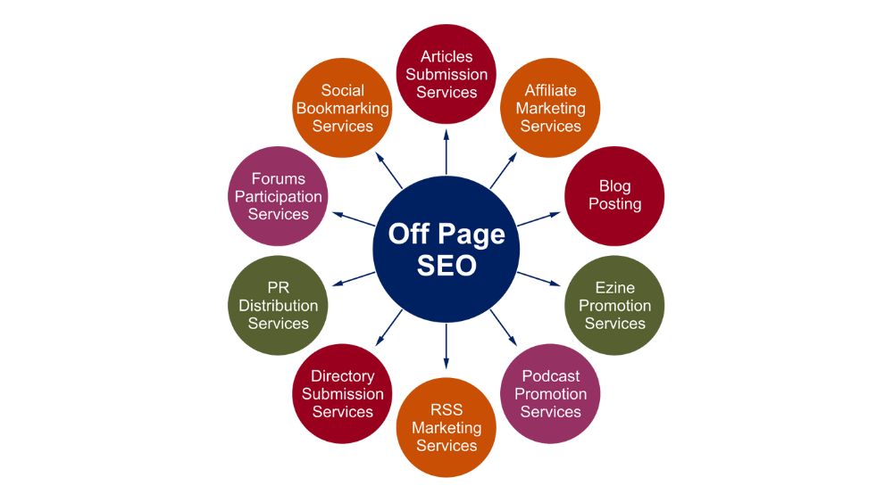 Off-page SEO