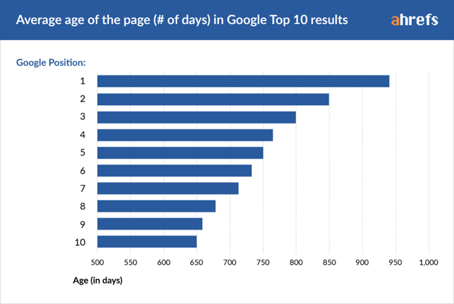 How Long Will It Take For My Website To Rank On Google?