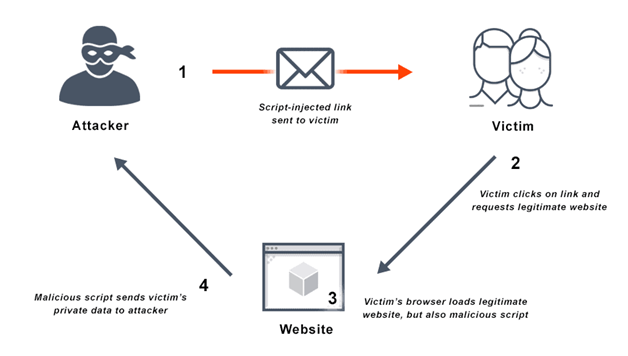 cross-site Scripting
