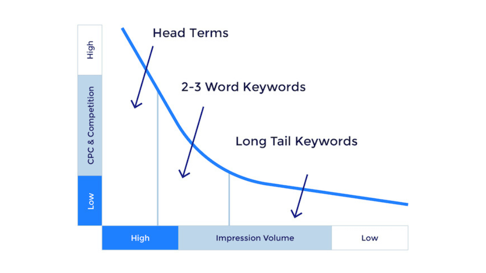 How Long Tail Keywords can Help