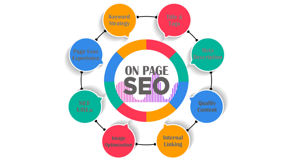 Think about On-Page SEO